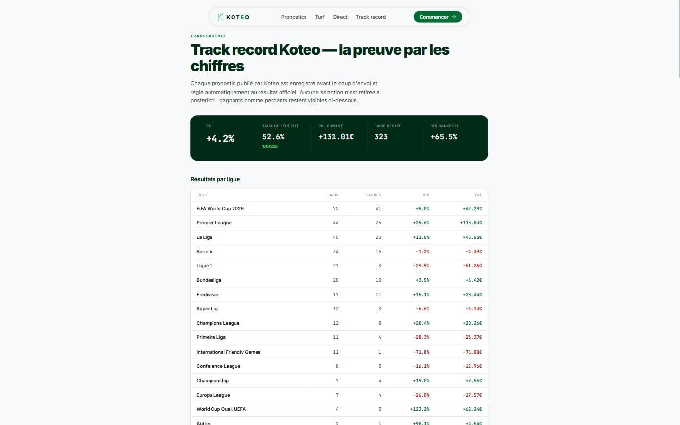 Track record Koteo : ROI +4,2%, taux de réussite 52,6% sur 323 paris réglés, détail des résultats par ligue